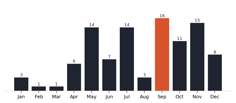 Lisbon dining demand by month