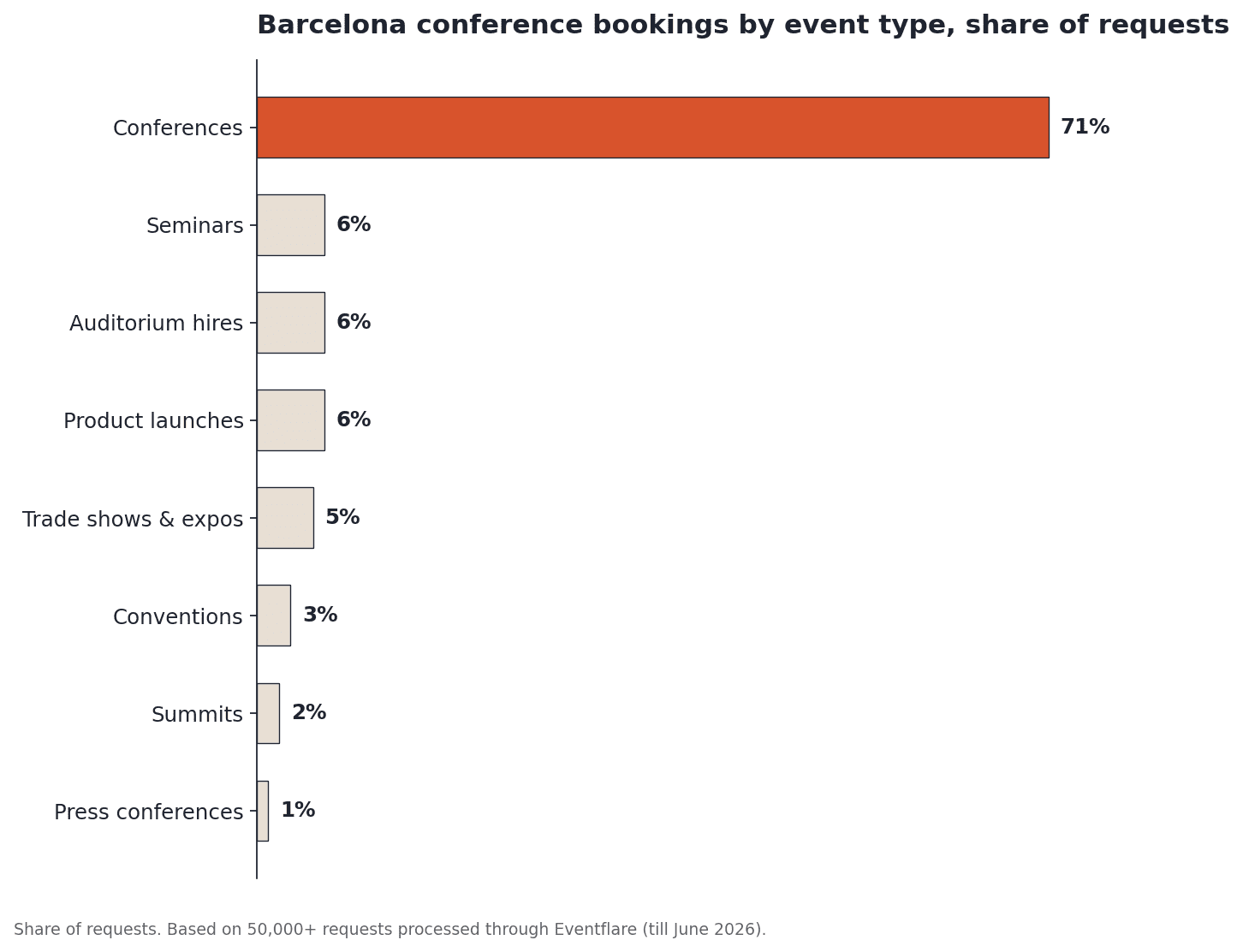 Barcelona conference bookings by event type, share of requests
