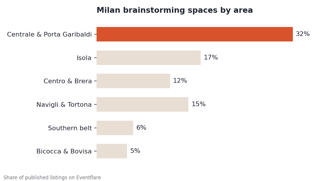 Milan listings by area