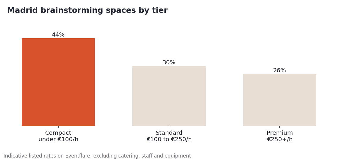 Madrid listings by tier