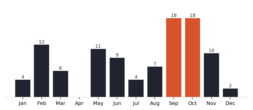 Amsterdam session demand by month