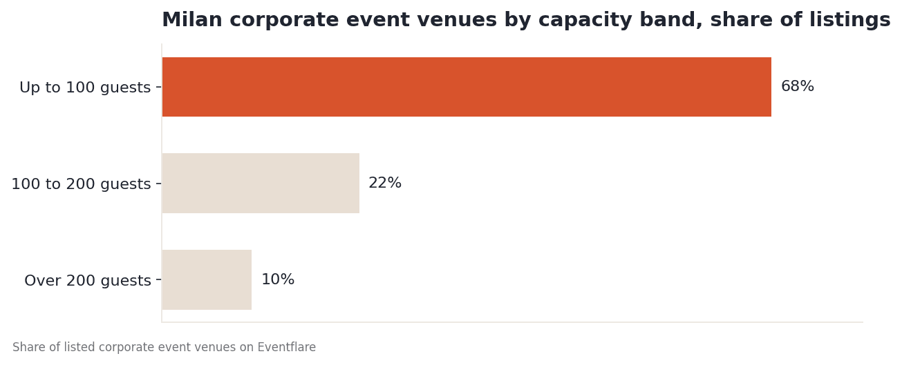 Milan listings by capacity band