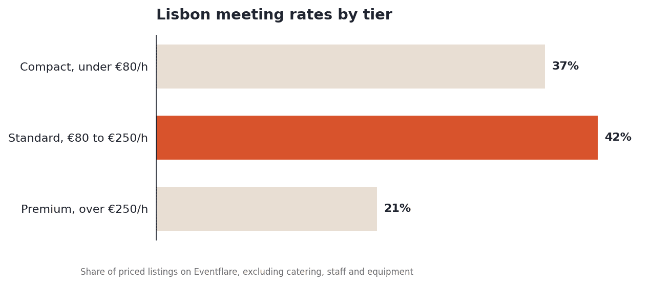 Lisbon meeting rates by tier