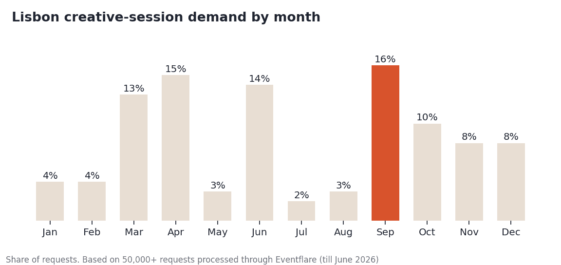 Lisbon creative-session demand by month