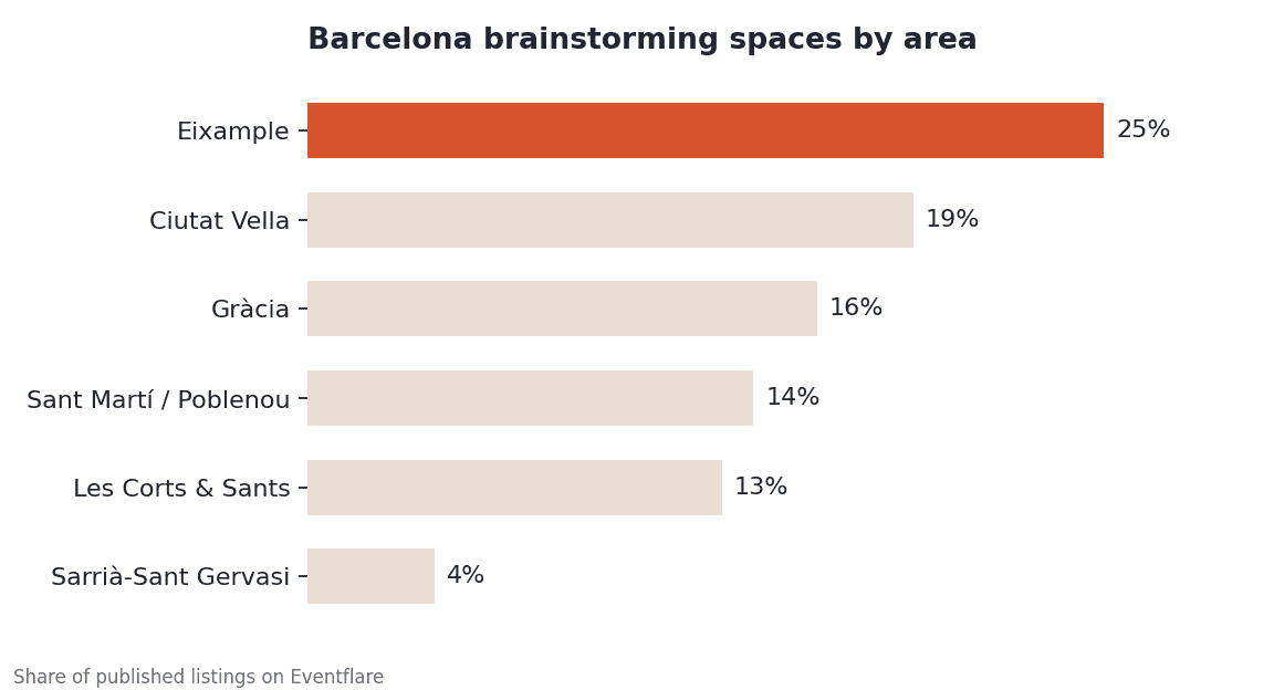 Barcelona listings by area