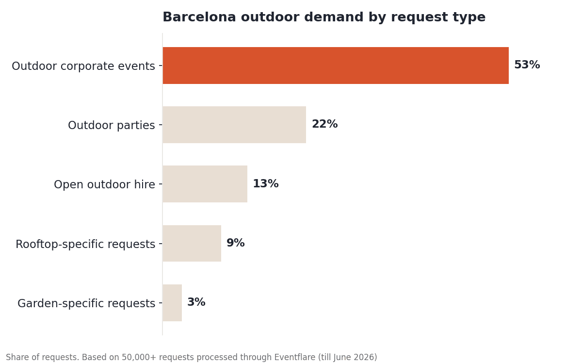 Bar chart showing 53% of Barcelona outdoor venue requests are for corporate events, 22% parties, 13% open-air hire, 9% rooftop and 3% garden requests