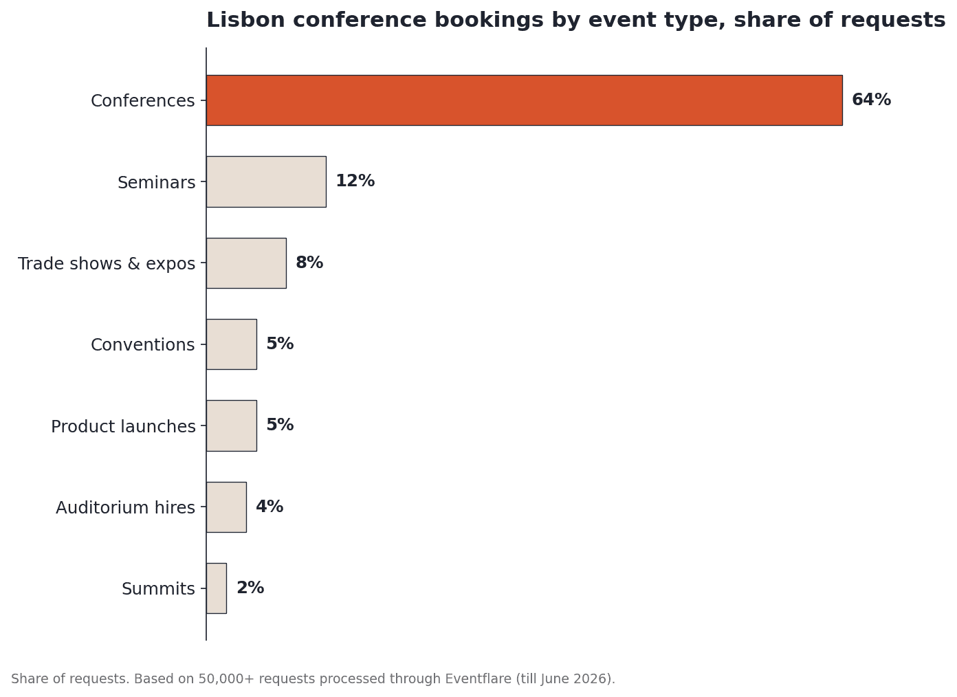 Lisbon conference bookings by event type, share of requests