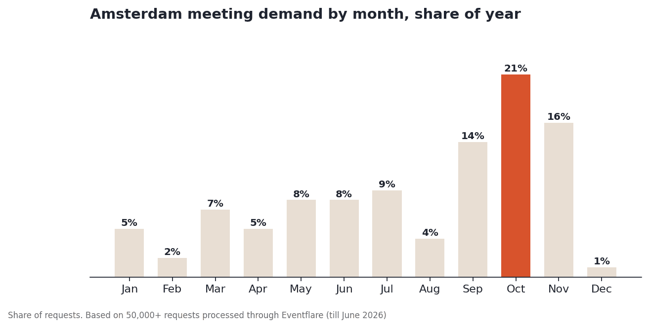 Amsterdam meeting demand by month