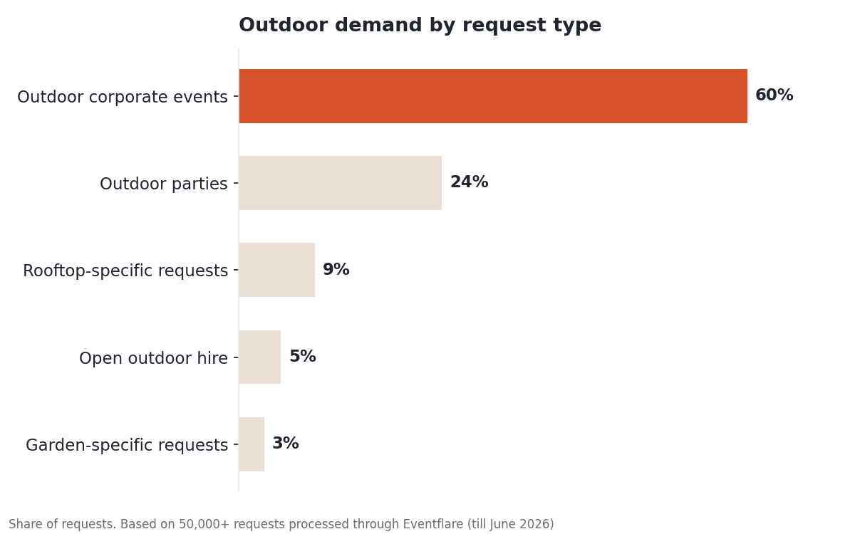 Bar chart showing outdoor event space demand by request type: outdoor corporate events 60%, outdoor parties 24%, rooftop venues 9%, open outdoor hire 5%, garden venues 3%, based on 50,000+ Eventflare bookings
