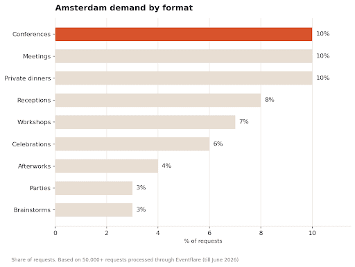 Bar chart showing demand for event venues in Amsterdam by event type, with conferences, meetings and private dinners sharing the highest demand.