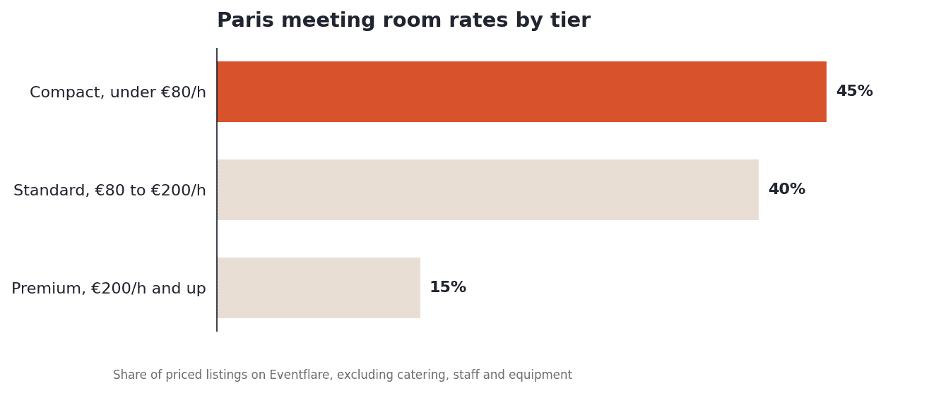 Bar chart of Paris meeting room hourly rates by tier: Compact under €80, Standard €80 to €200, Premium €200 and up