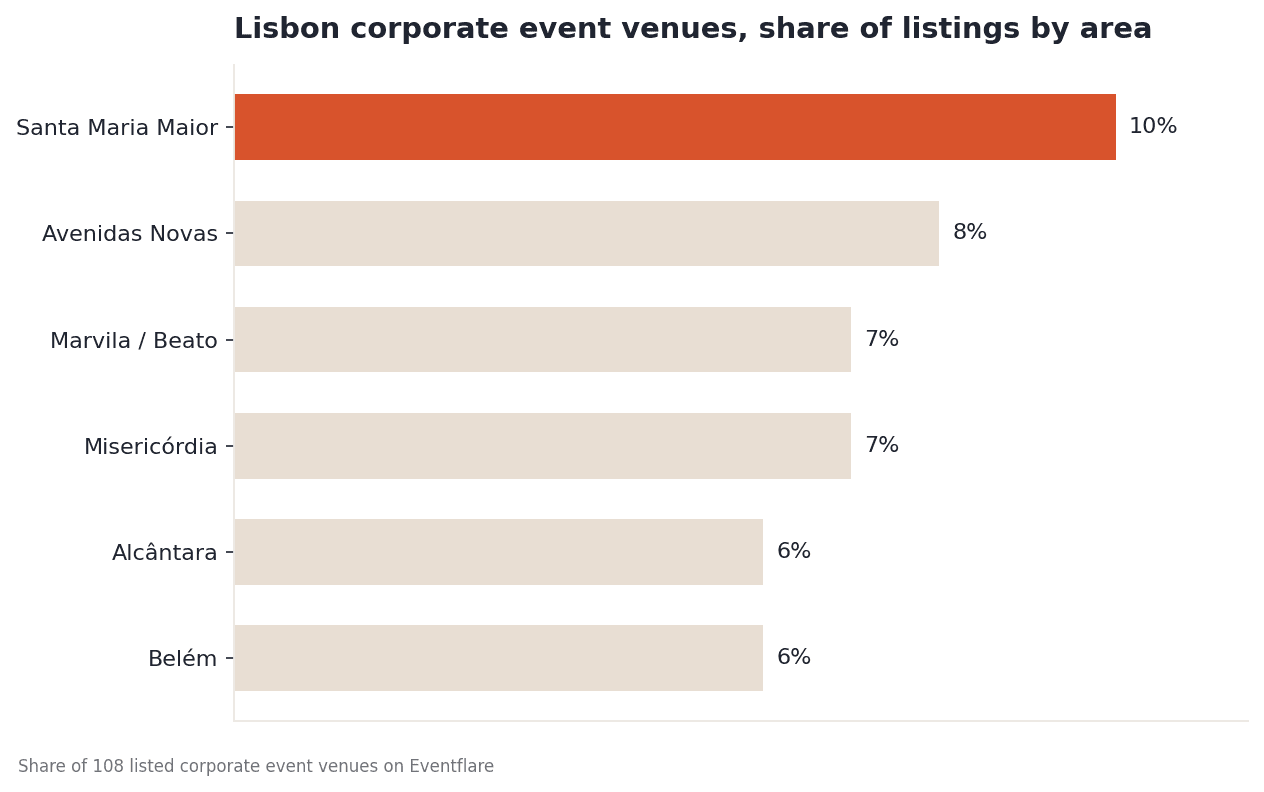 Lisbon listings by area
