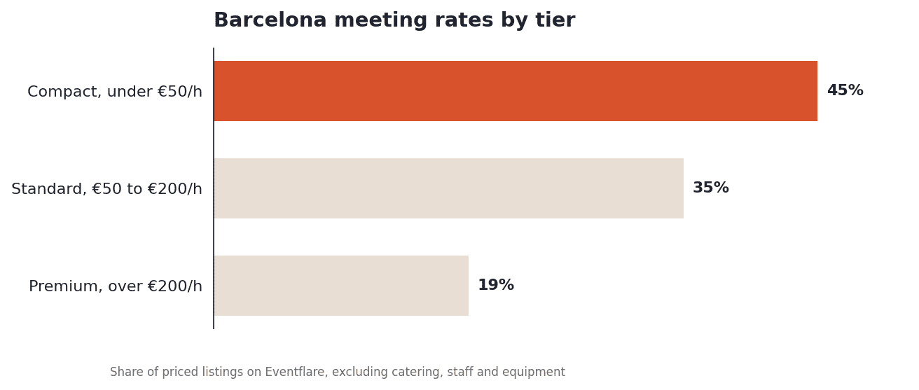 Barcelona meeting rates by tier