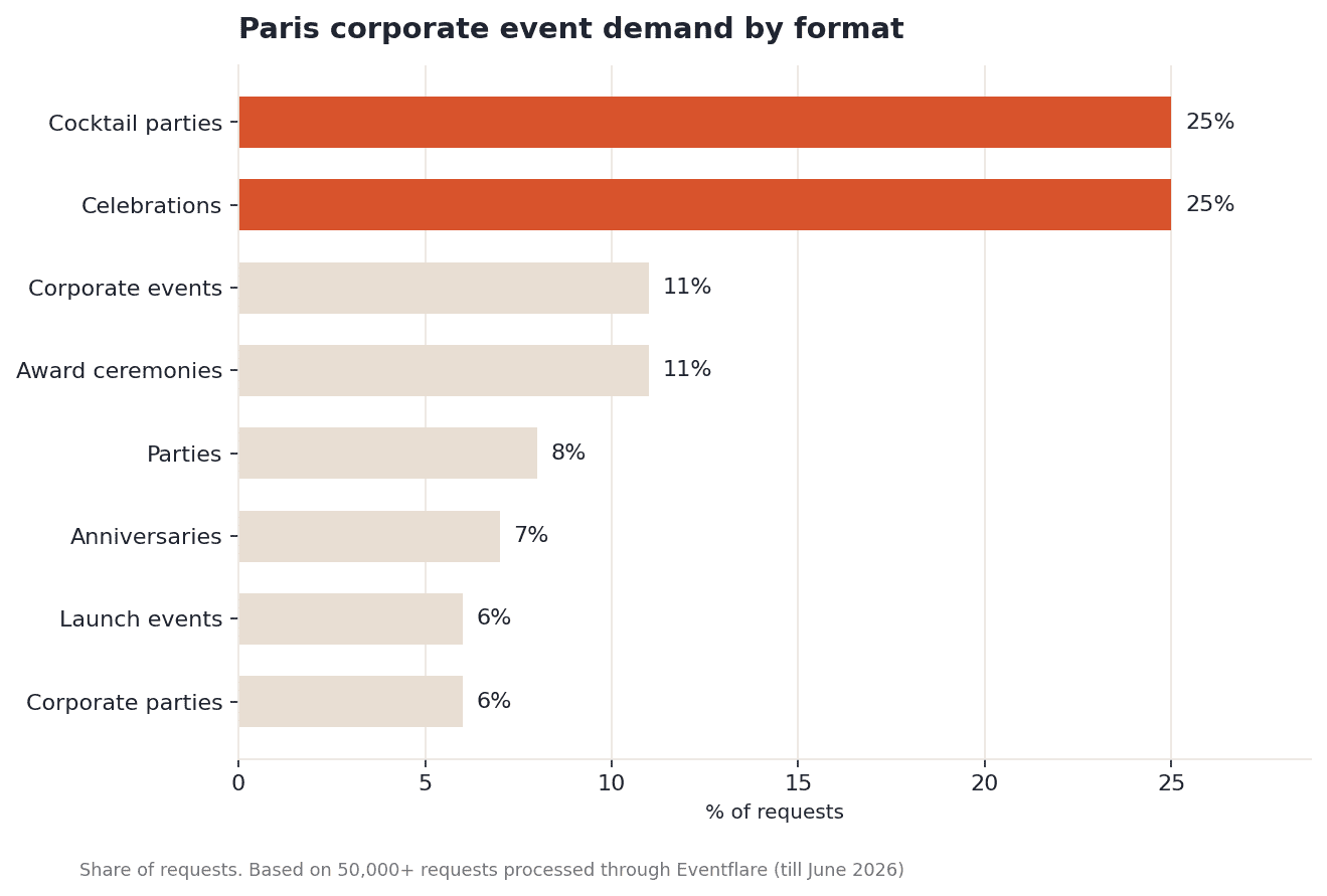 Paris corporate event demand by format
