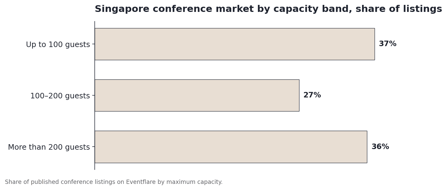 Singapore conference market by capacity band, share of listings