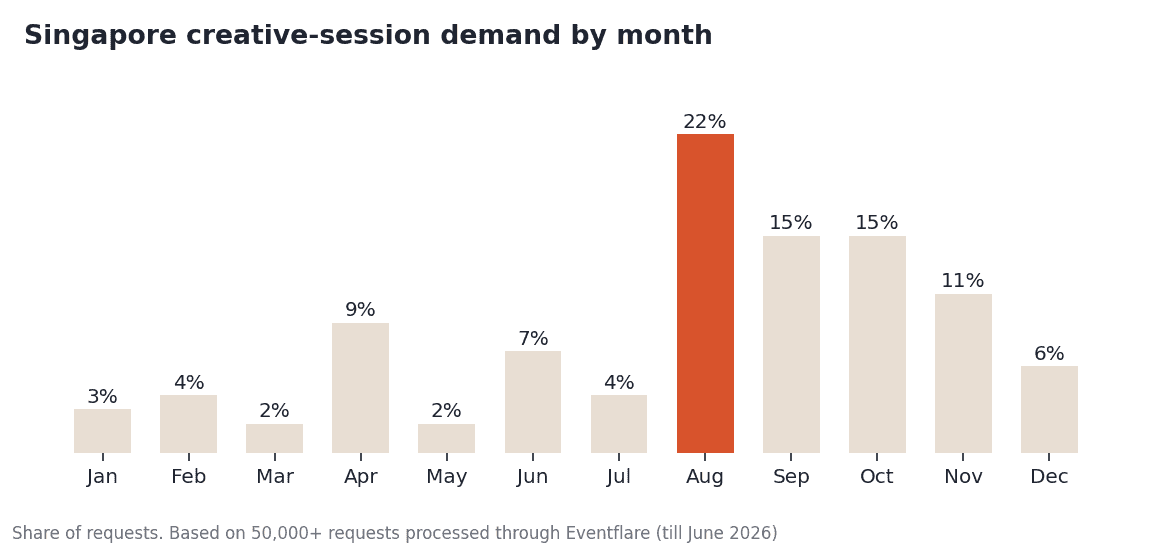 Singapore creative-session demand by month