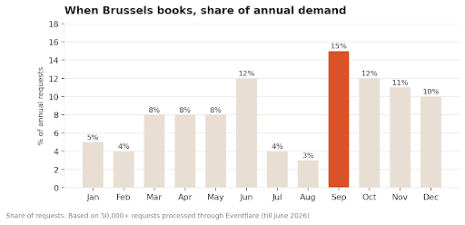 Bar chart showing monthly event booking demand in Brussels, highlighting the busiest months for conferences and corporate events.