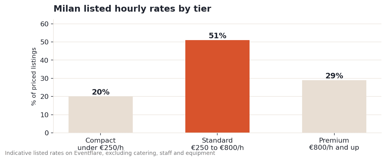 Bar chart showing Milan listed hourly rates by tier: compact under €250 per hour makes up 20%, standard €250 to €800 makes up 51%, premium €800 and up makes up 29%