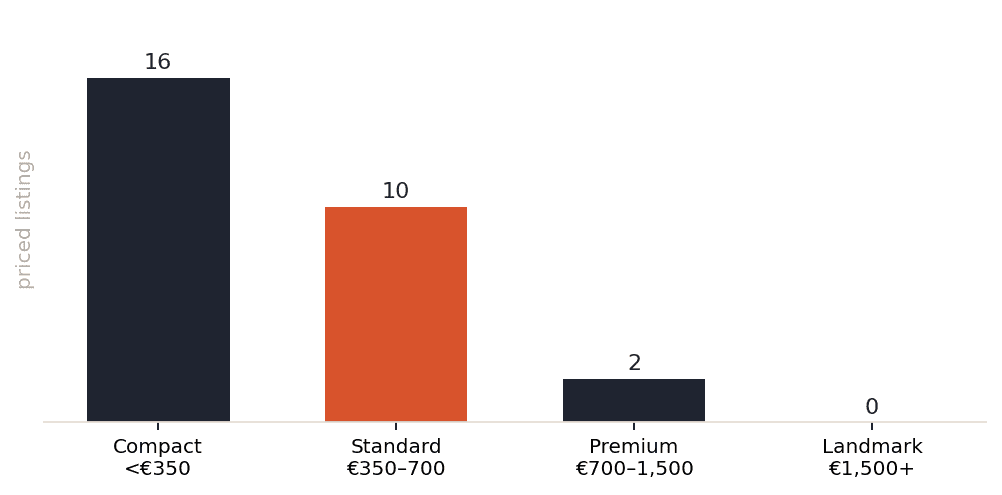 Brussels studios by rate tier