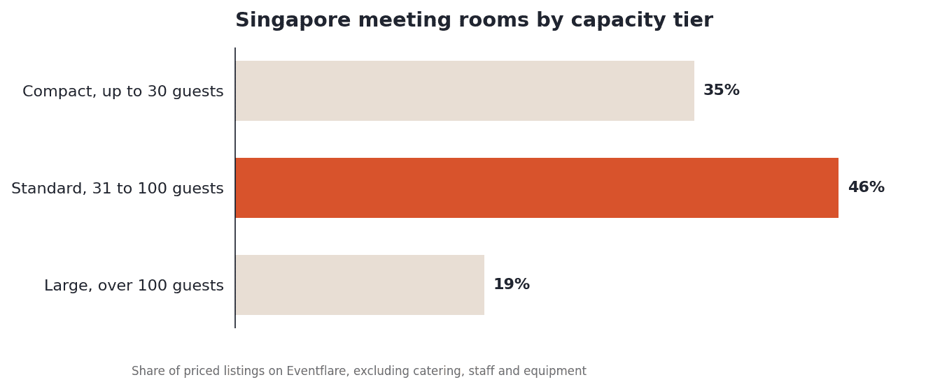Singapore meeting rooms by capacity tier