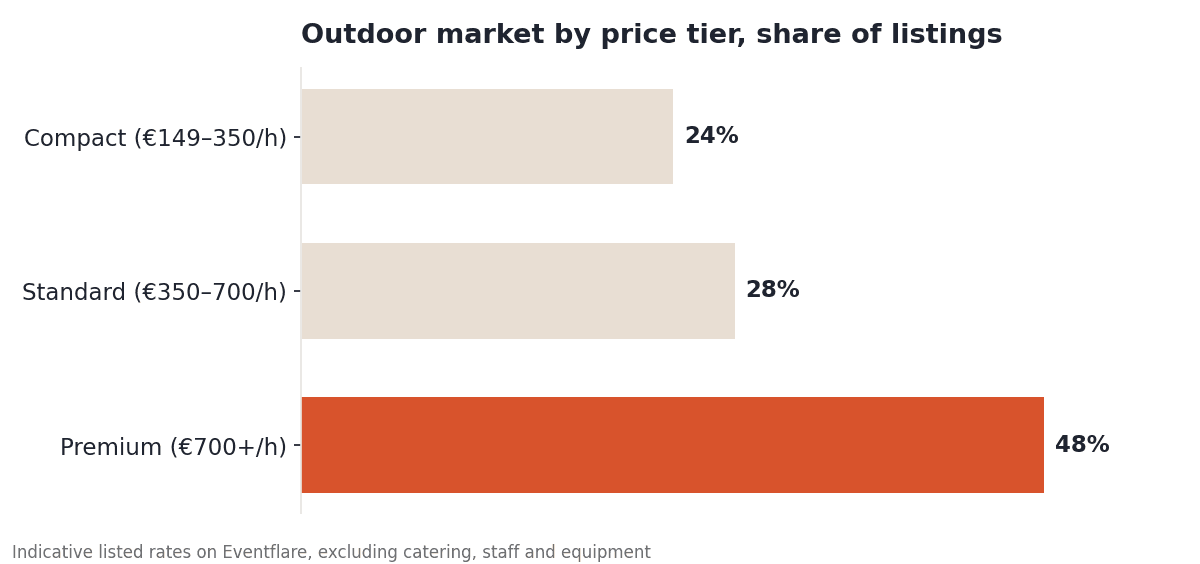 Bar chart of Paris outdoor venue listings by price tier: 24% compact at €149–350/hour, 28% standard at €350–700/hour, 48% premium at €700+/hour