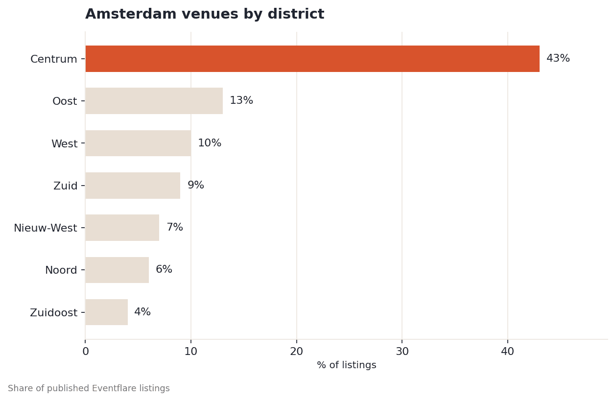 Bar chart showing Amsterdam listings by district: Centrum leads at 43%, Oost 13%, West 10%, Zuid 9%, Nieuw-West 7%, Noord 6%, Zuidoost 4%