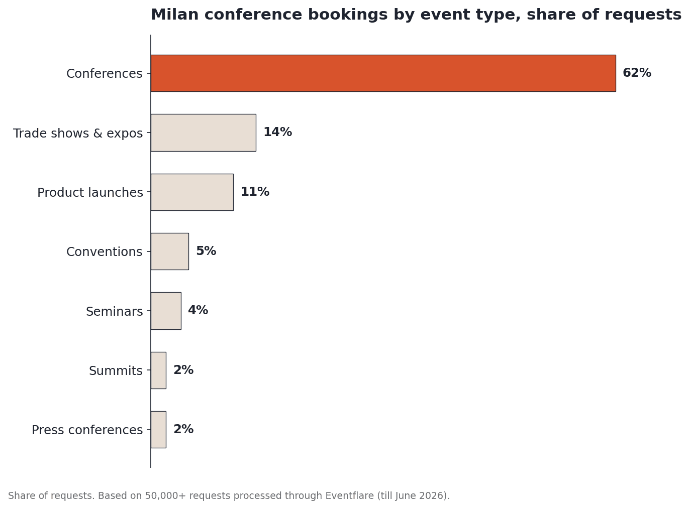 Milan conference bookings by event type, share of requests