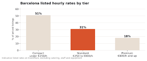 Bar chart showing hourly event venue rates in Barcelona by pricing tier, from compact to premium venues.