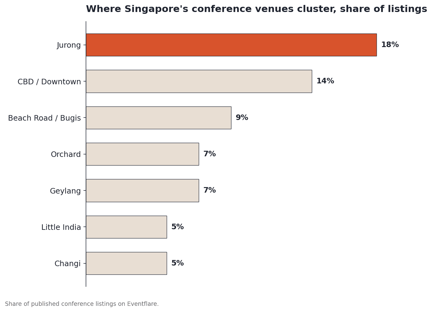 Where Singapore's conference venues cluster, share of listings