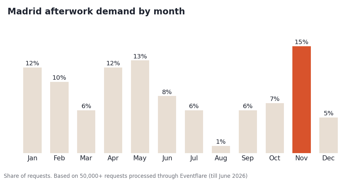 Madrid afterwork demand by month