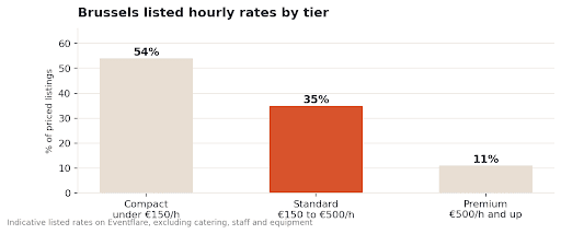 Bar chart showing hourly event venue rates in Brussels by pricing tier, from compact to premium venues.