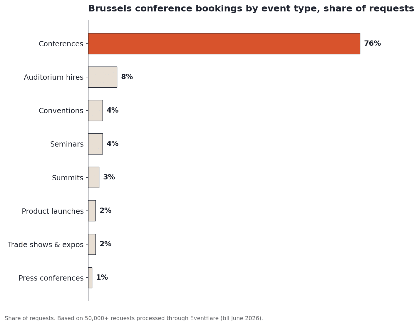 Bar chart of Brussels conference bookings by event type, share of requests, showing conferences at 76%, auditorium hires at 8%, and conventions, seminars, summits, product launches, trade shows and press conferences making up the rest.