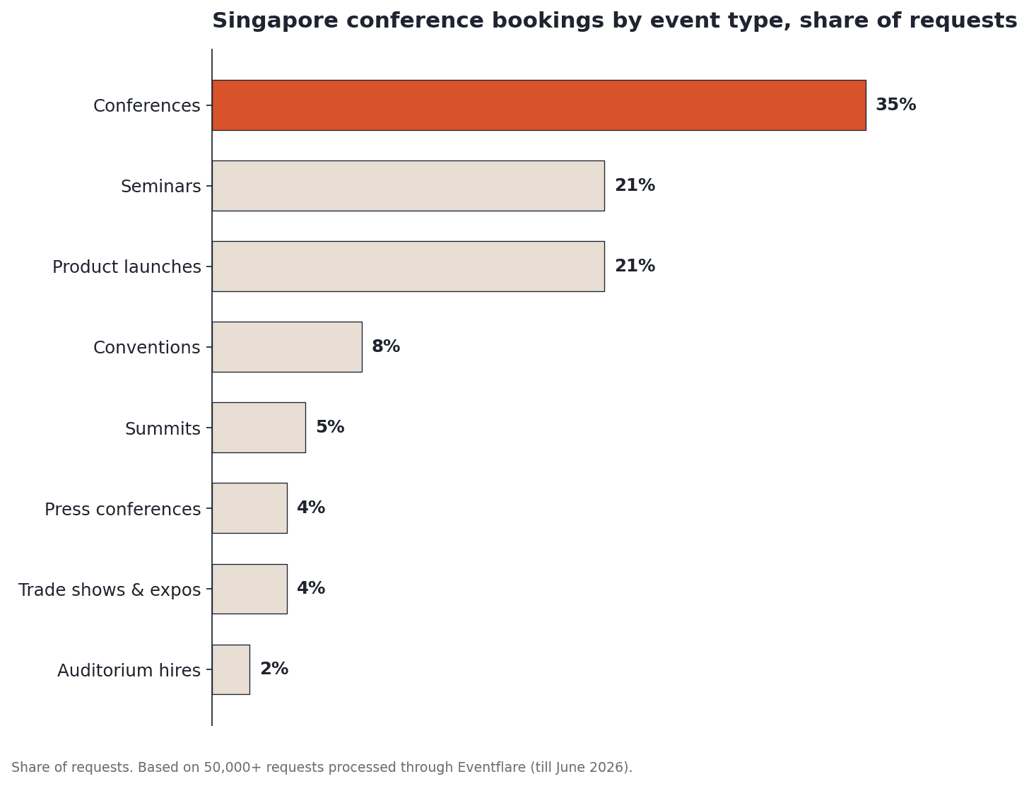 Singapore conference bookings by event type, share of requests