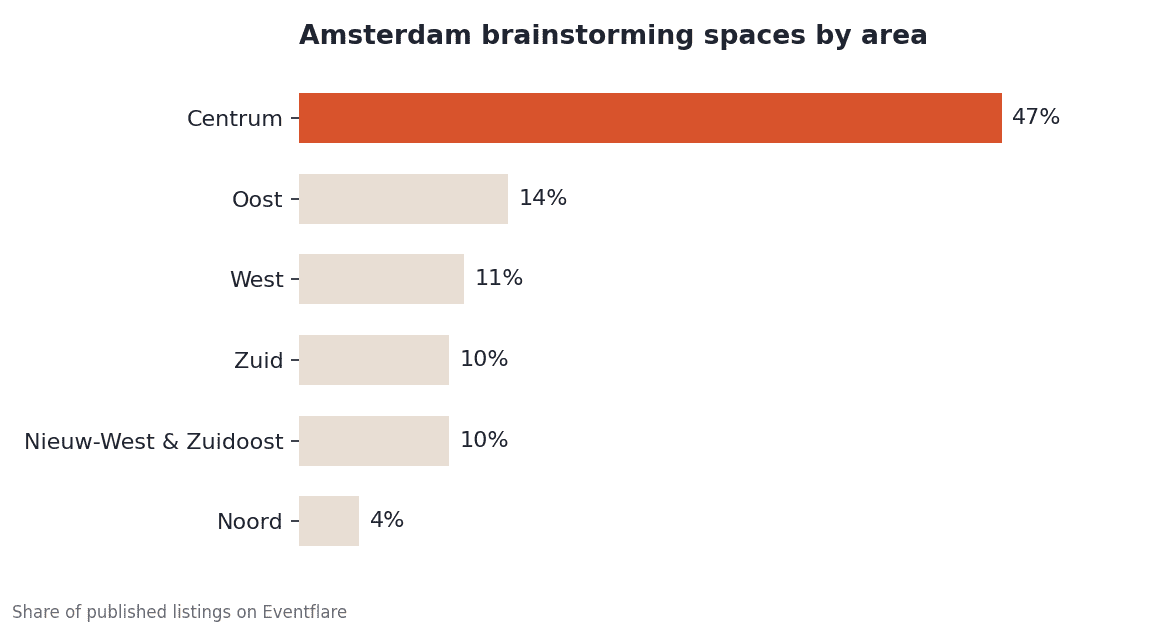 Amsterdam listings by area