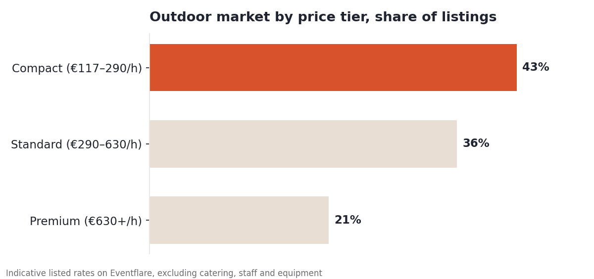 Bar chart of outdoor event venue market by price tier: compact €117–290/hour 43%, standard €290–630/hour 36%, premium €630+/hour 21% — Eventflare listings