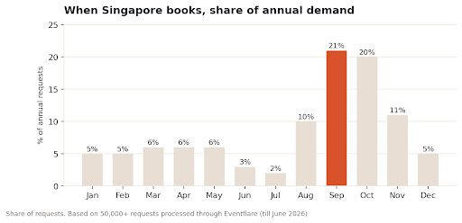 Bar chart showing monthly event booking demand in Singapore, highlighting September as the busiest month for corporate events and conferences.