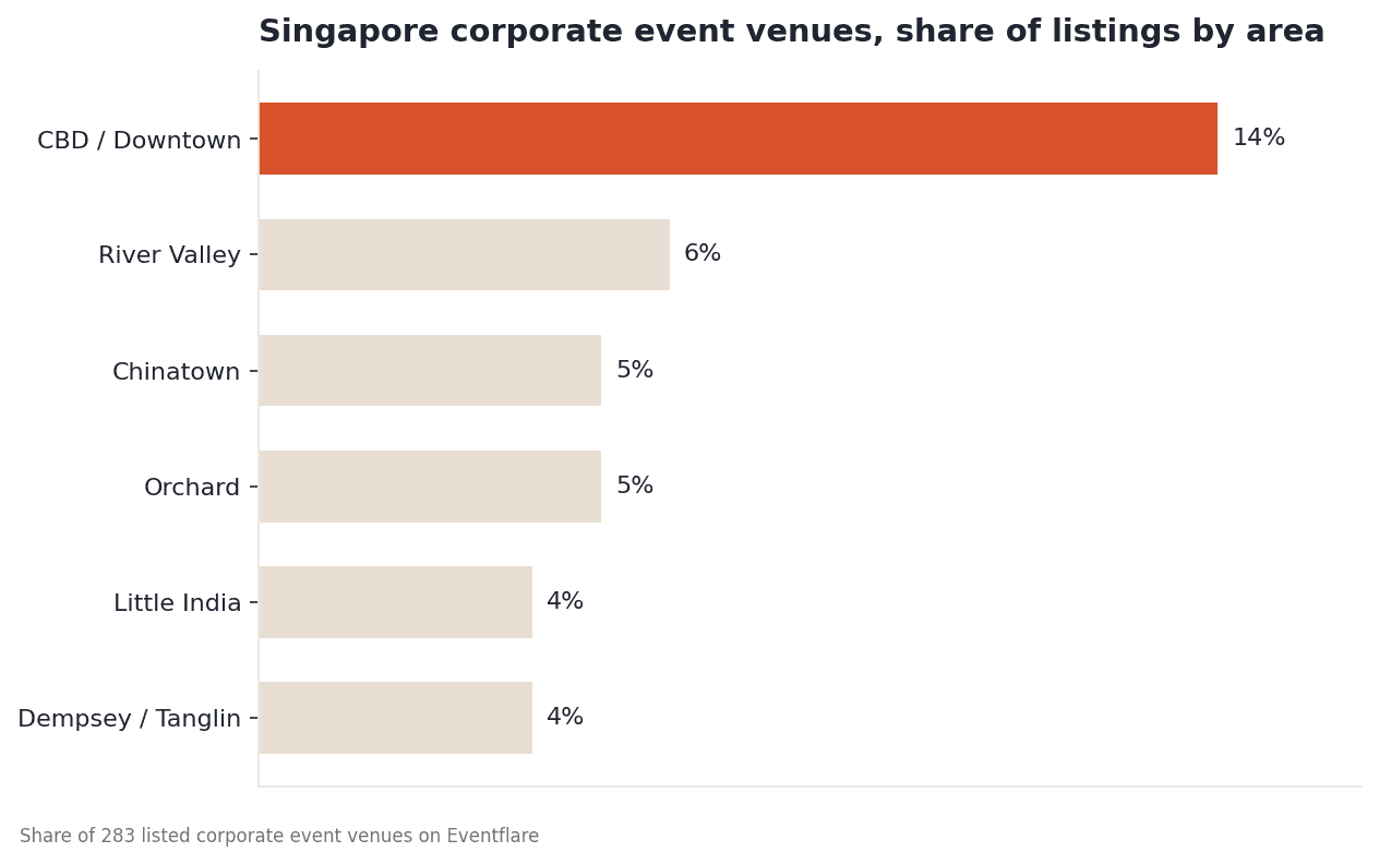 Singapore listings by area