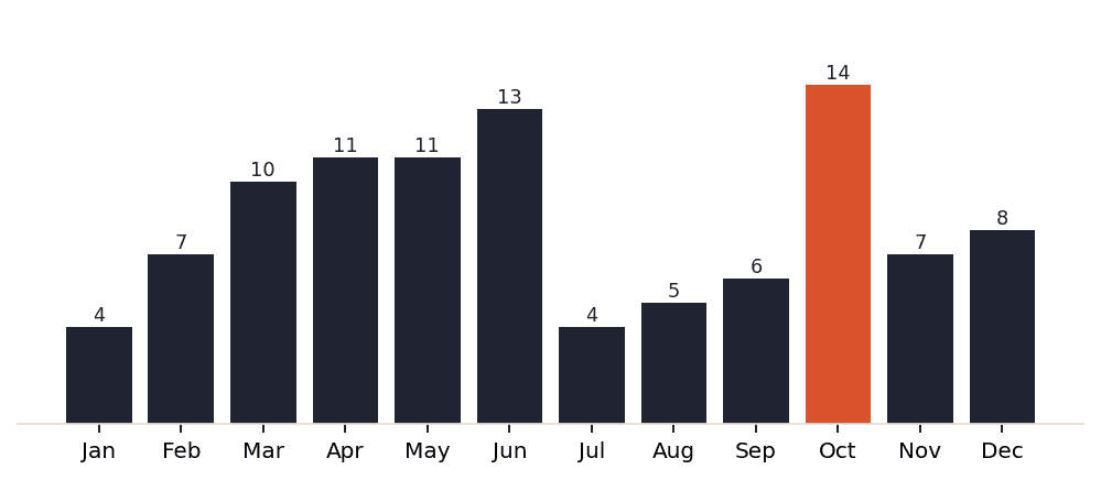 Amsterdam dining demand by month