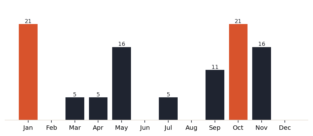Singapore dining demand by month