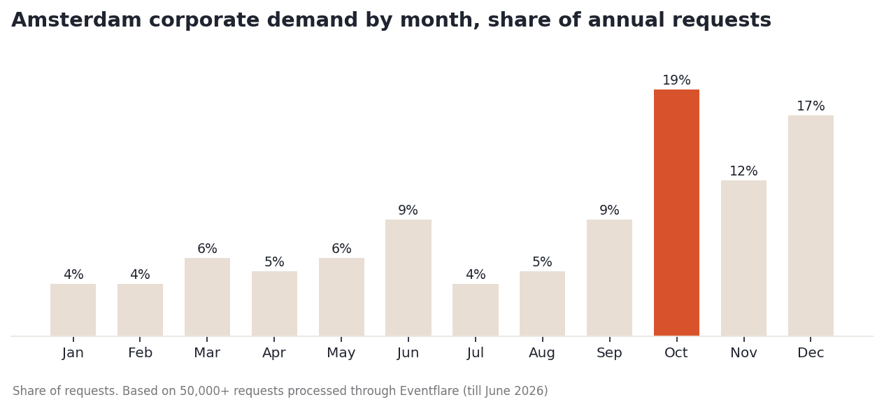 Amsterdam corporate demand by month