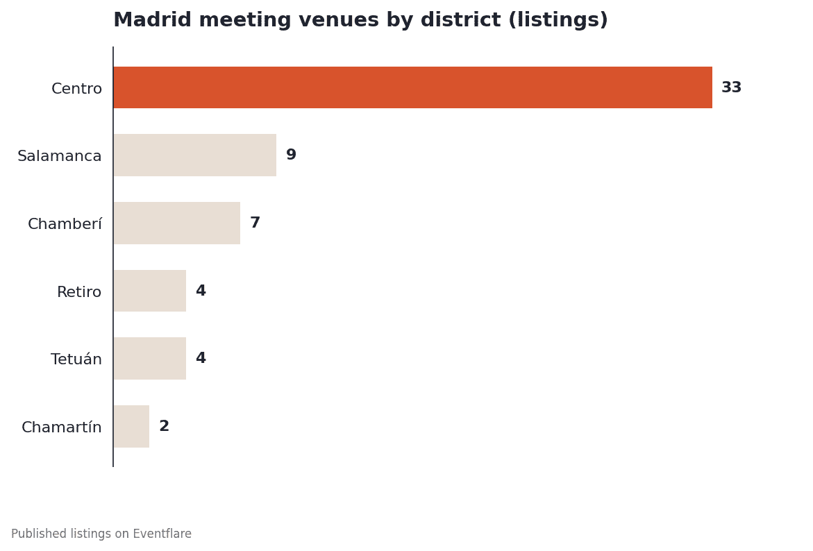 Madrid meeting venues by district