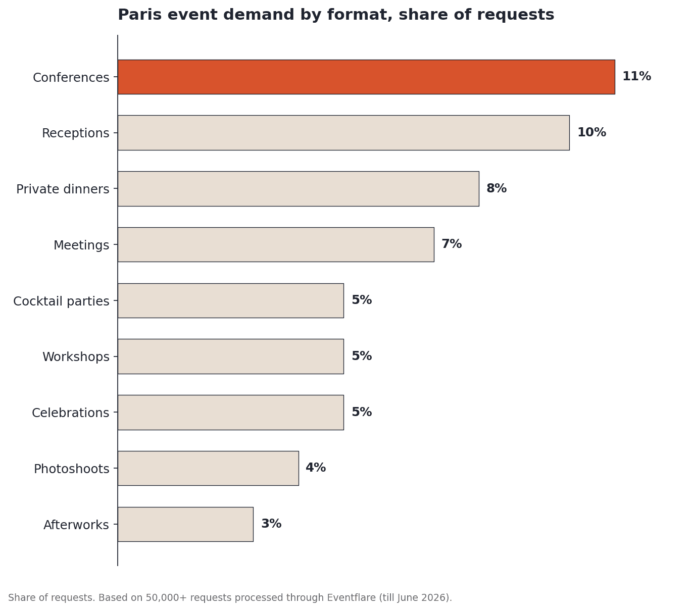Bar chart showing Paris event demand by format: conferences 11%, receptions 10%, private dinners 8%, meetings 7%, cocktail parties, workshops and celebrations 5% each, photoshoots 4%, afterworks 3%