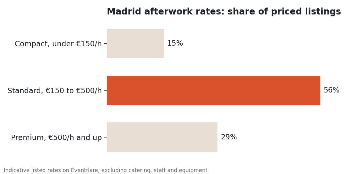Madrid afterwork rates by tier