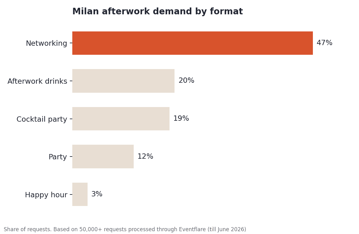 Milan afterwork demand by format