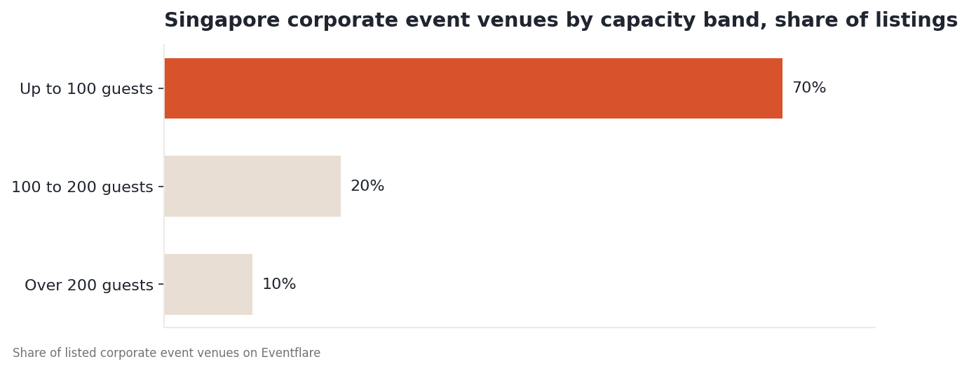 Singapore listings by capacity band