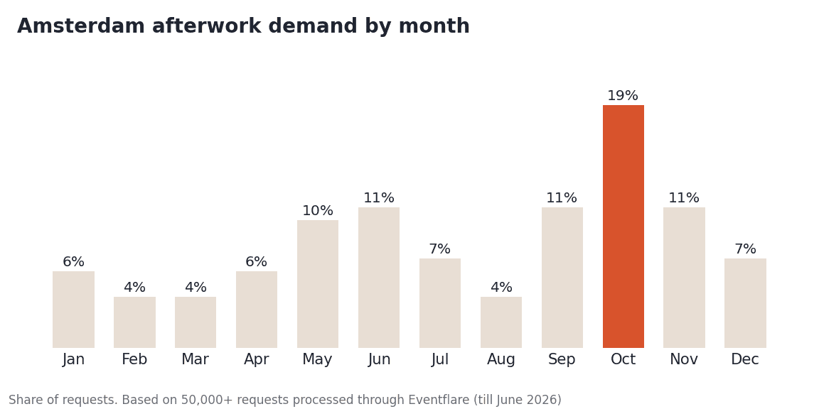 Amsterdam afterwork demand by month