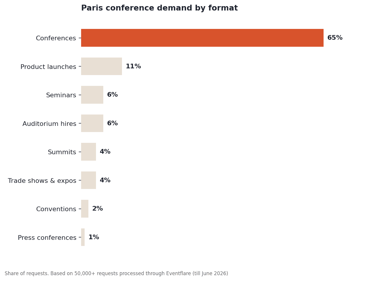 Bar chart of Paris conference demand by format: conferences 65%, product launches 11%, seminars 6%, auditorium hires 6%, summits 4%, trade shows & expos 4%, conventions 2%, press conferences 1%.