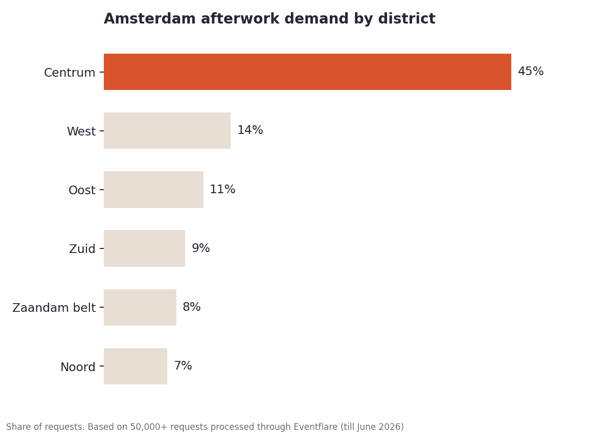  Amsterdam afterwork demand by district