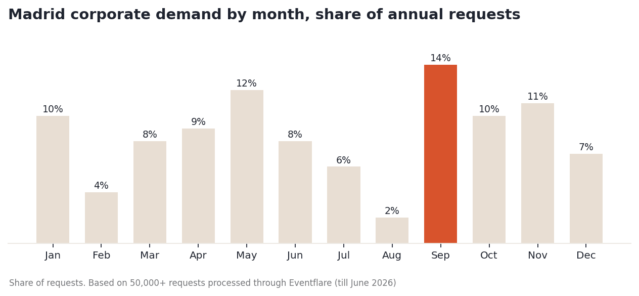 Madrid corporate demand by month
