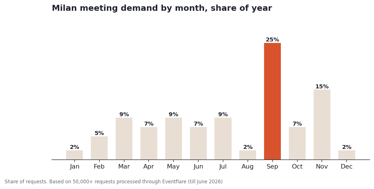 Milan meeting demand by month